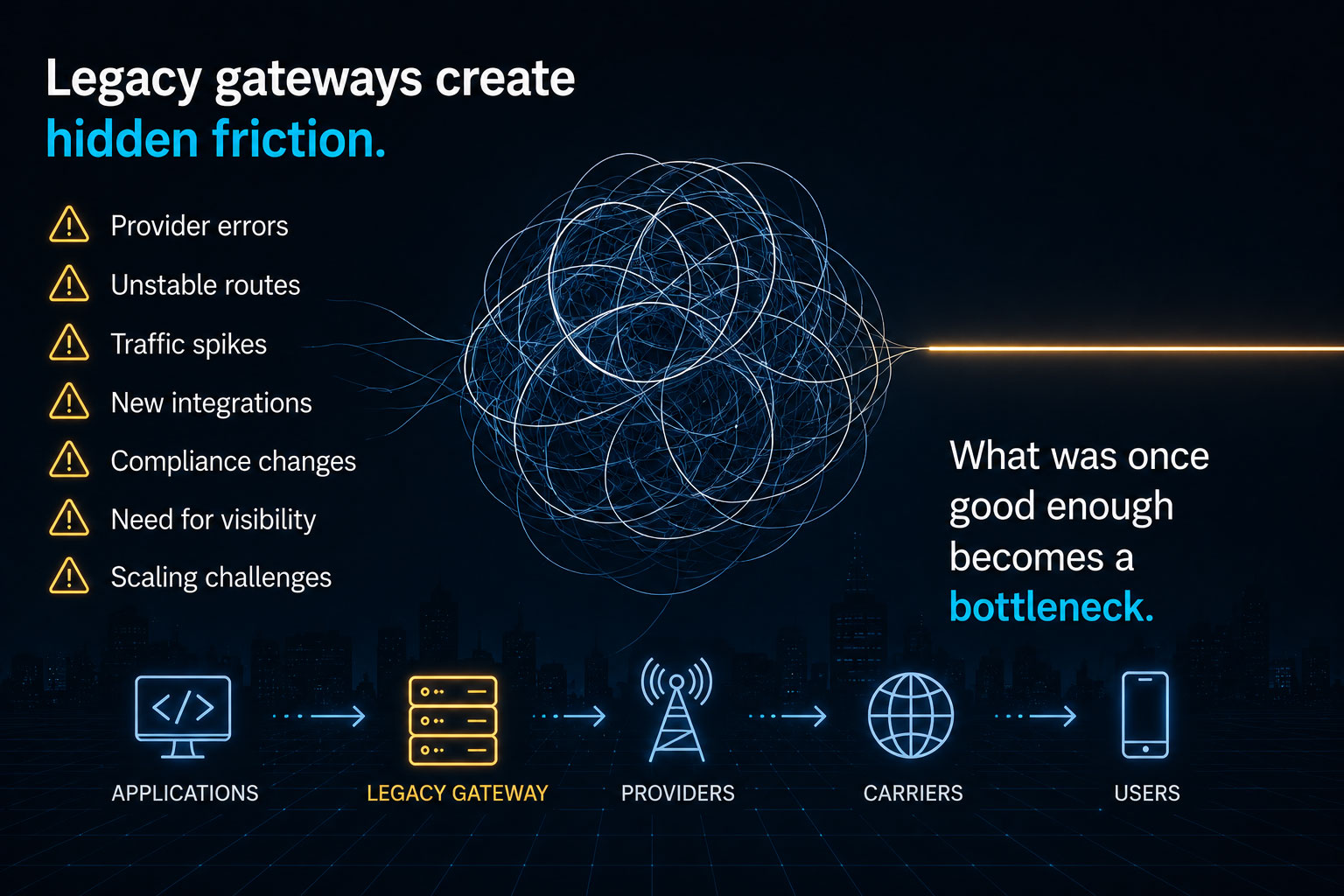 Infographic showing hidden friction in legacy SMS gateways, with provider errors, unstable routes, traffic spikes, new integrations, compliance changes, visibility needs, and scaling challenges creating a bottleneck between applications, providers, carriers, and users.