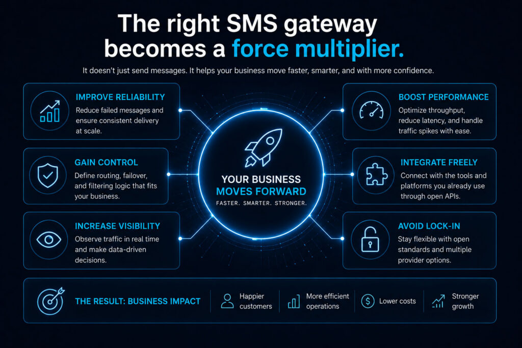 How the right SMS gateway improves business messaging by increasing reliability, control, visibility, performance, integration flexibility, and vendor independence.