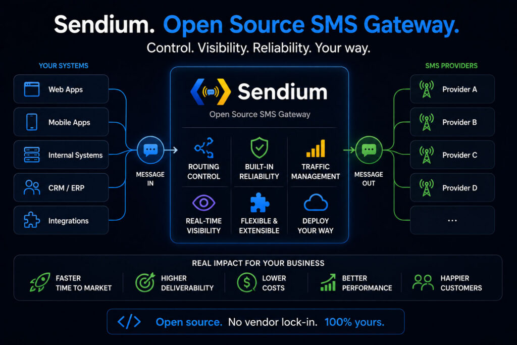 Dark Sendium infographic showing an open source SMS gateway connecting web apps, mobile apps, internal systems, CRM and ERP platforms, and integrations to SMS providers, with routing control, built-in reliability, traffic management, real-time visibility, extensibility, and flexible deployment.