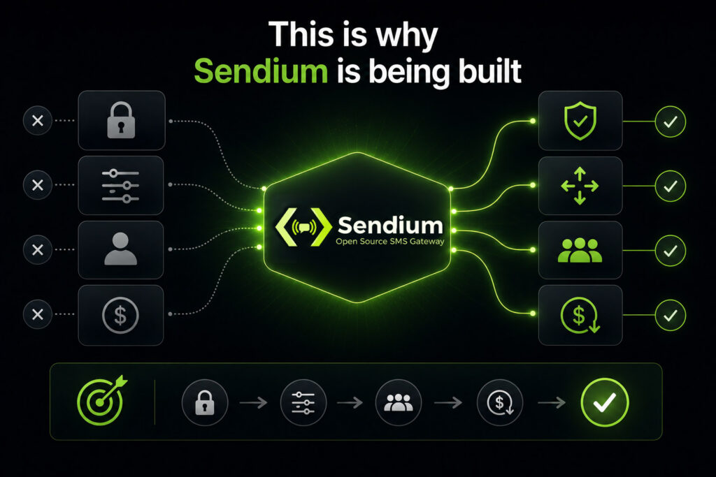 Sendium SMS Gateway concept showing legacy messaging limitations transformed into modern benefits such as control, reliability, community, and cost efficiency.
