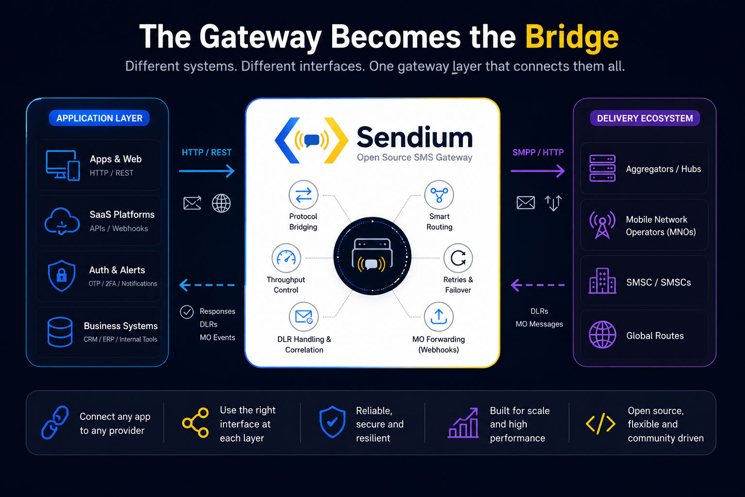 Visual diagram showing Sendium as an SMS gateway bridge between application-facing HTTP systems and the SMS delivery ecosystem using SMPP or HTTP interfaces.