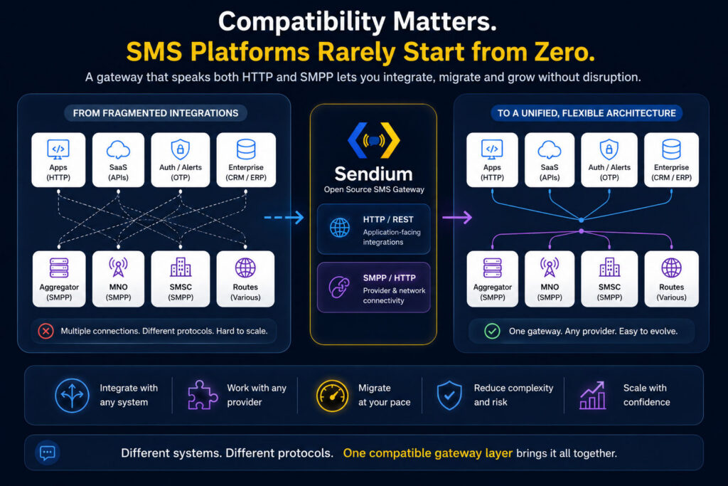 Infographic showing Sendium helping SMS platforms move from fragmented HTTP and SMPP integrations to a unified gateway layer without disruptive migration.