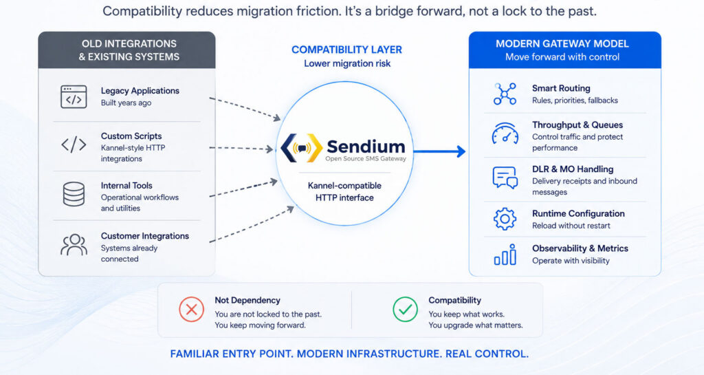 Infographic explaining that Sendium compatibility reduces migration friction by connecting old SMS integrations and Kannel-style HTTP flows with a modern SMS gateway model.