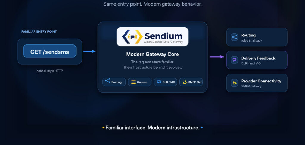 Infographic showing a familiar Kannel-style HTTP GET sendsms entry point flowing into Sendium, where the modern SMS gateway layer handles routing, queues, delivery feedback and provider connectivity.