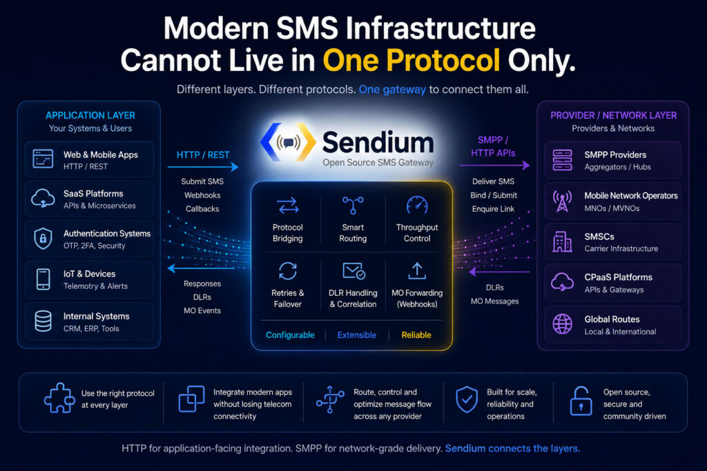 Sendium SMS Gateway connecting application-facing HTTP integrations with provider and network messaging layers using SMPP or HTTP APIs.